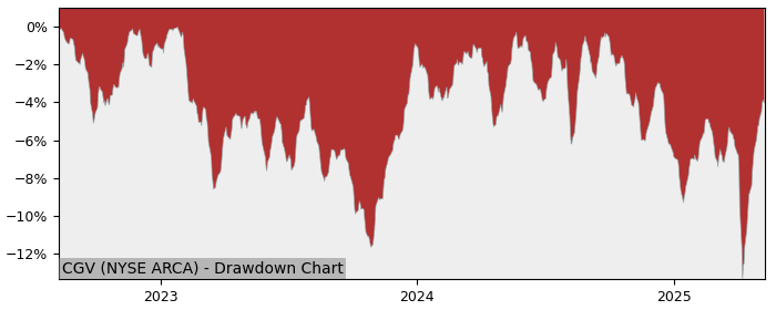 5 Year Drawdown / Underwater Chart for (CGV) Two Roads Shared Trust - Performance 1.2% in 12m